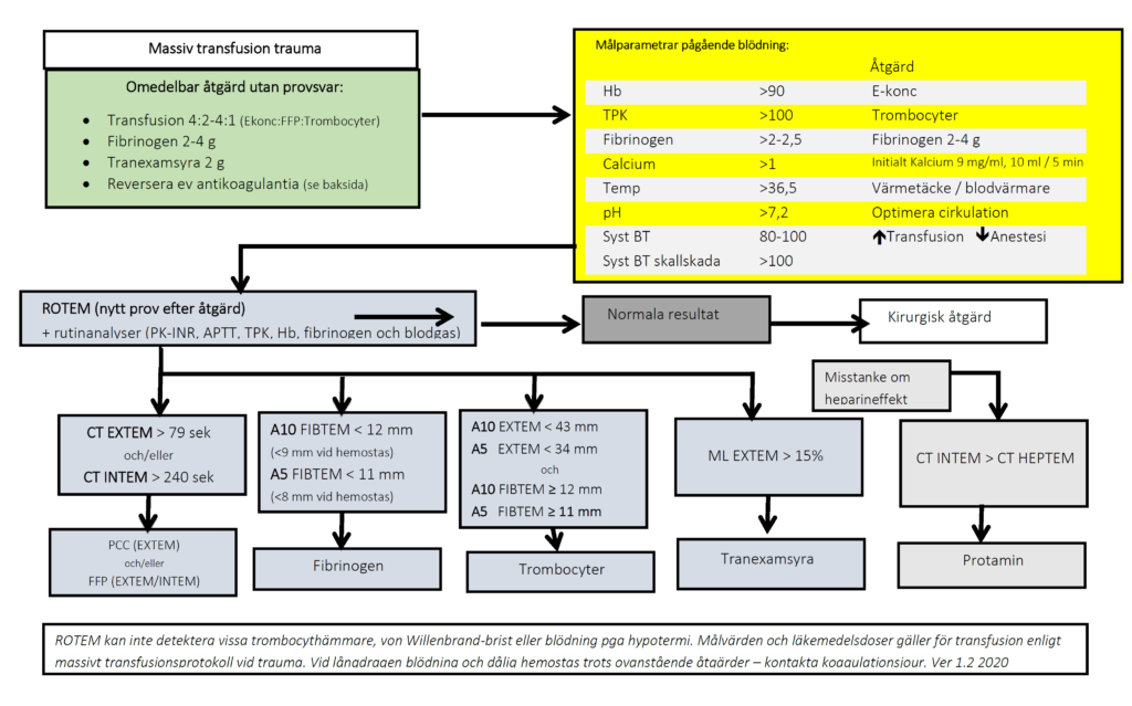 Relevant image for understanding ROTEM (TEG) and Multiplate