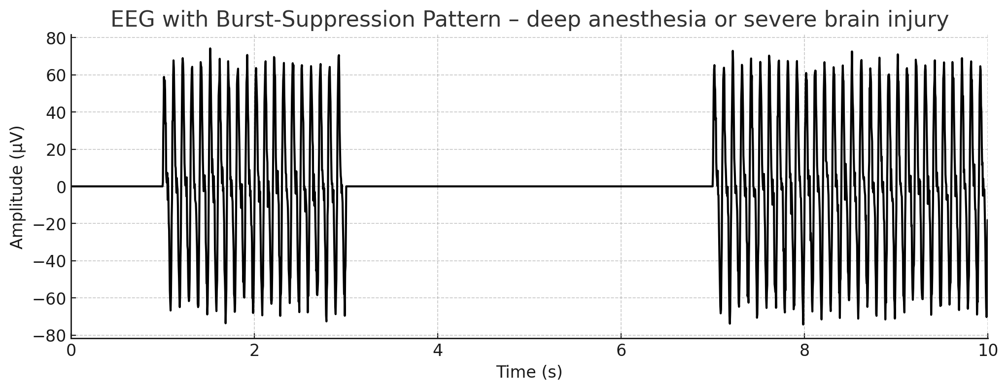 Electroencephalography (EEG) – Interpretation and Clinical Use